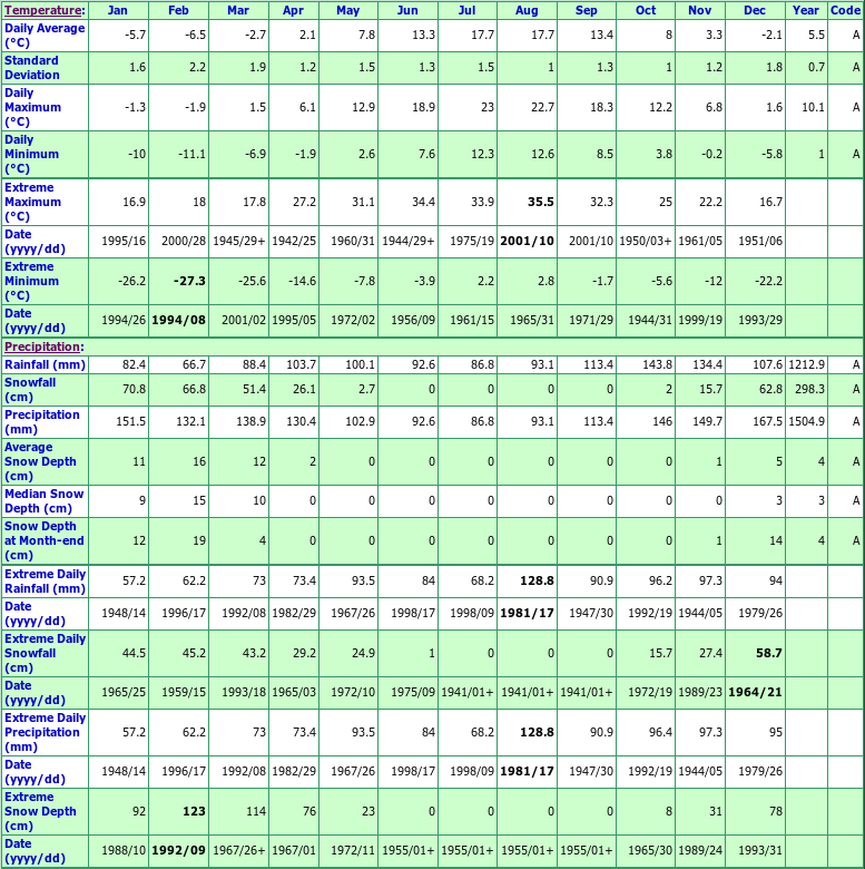 Sydney A Climate Data Chart